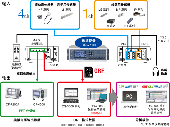 DR-7100 测量系统的组成